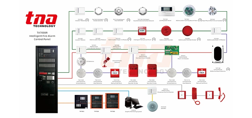 Merkmale unserer Alarm-und Evakuierung produkte